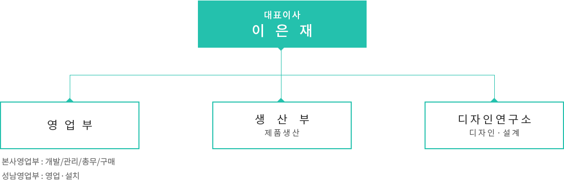 영업부, 생산부, 디자인연구소